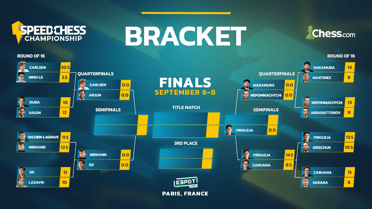 Speed Chess Championship 2024