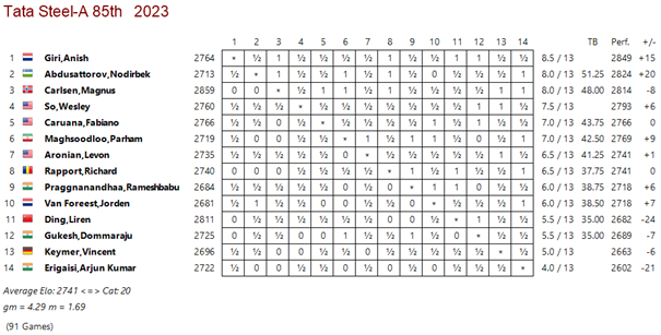 Clasificación final del torneo Tata Steel Chess Masters 2023